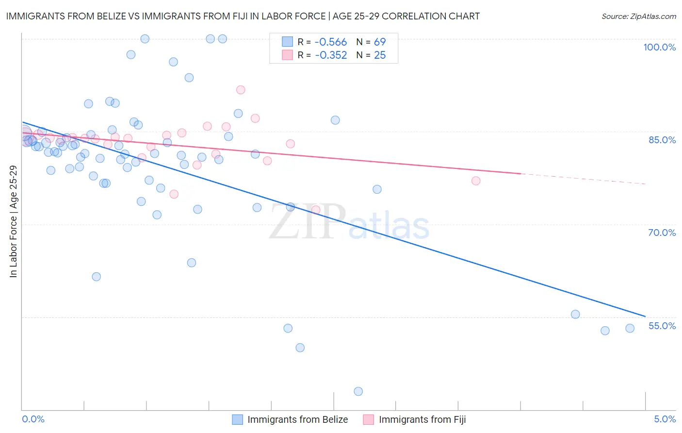 Immigrants from Belize vs Immigrants from Fiji In Labor Force | Age 25-29