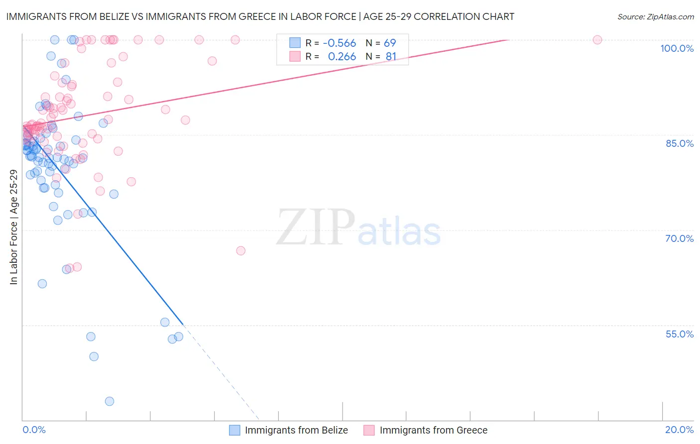 Immigrants from Belize vs Immigrants from Greece In Labor Force | Age 25-29