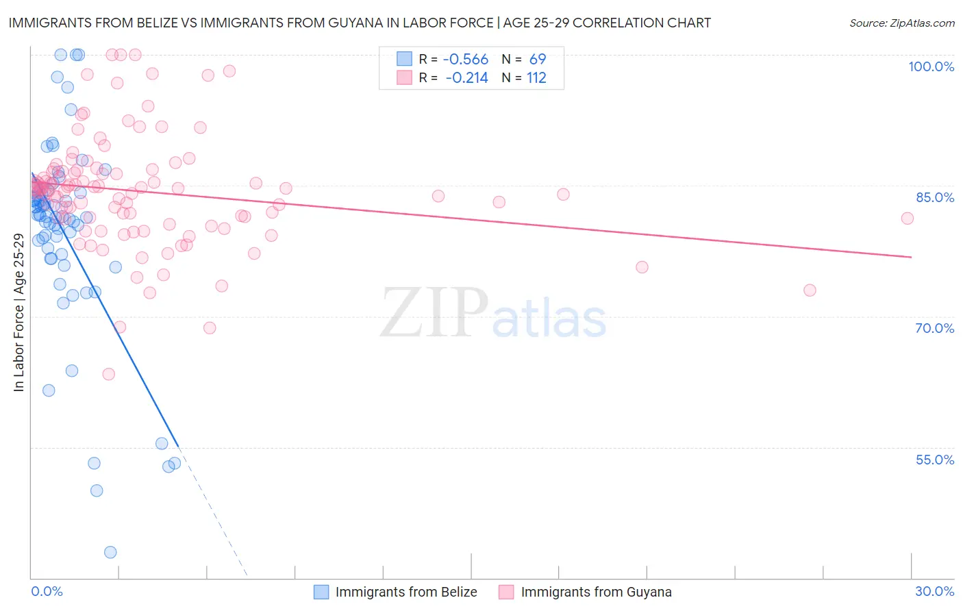 Immigrants from Belize vs Immigrants from Guyana In Labor Force | Age 25-29