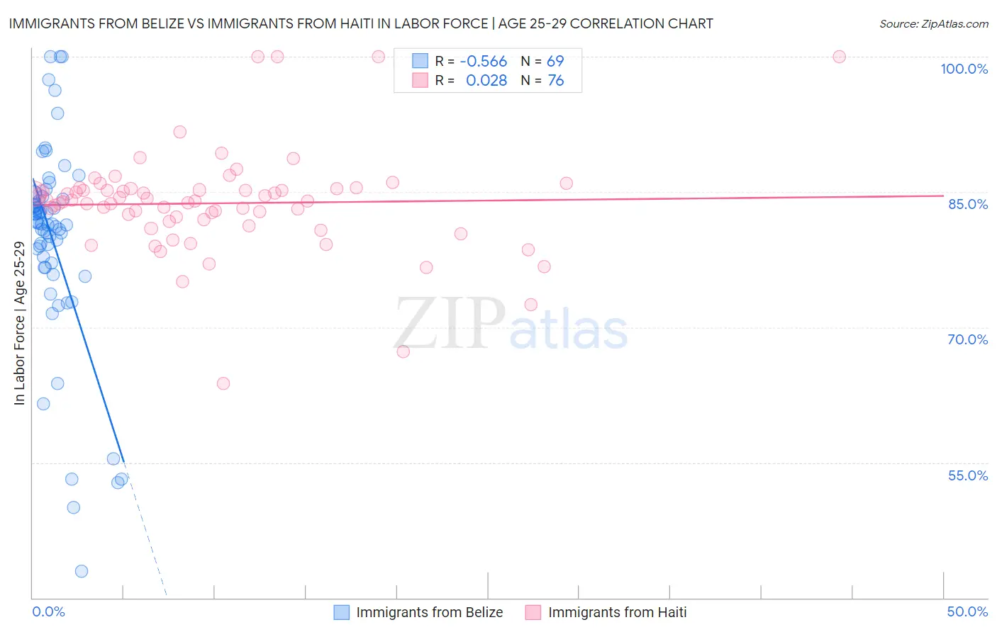 Immigrants from Belize vs Immigrants from Haiti In Labor Force | Age 25-29
