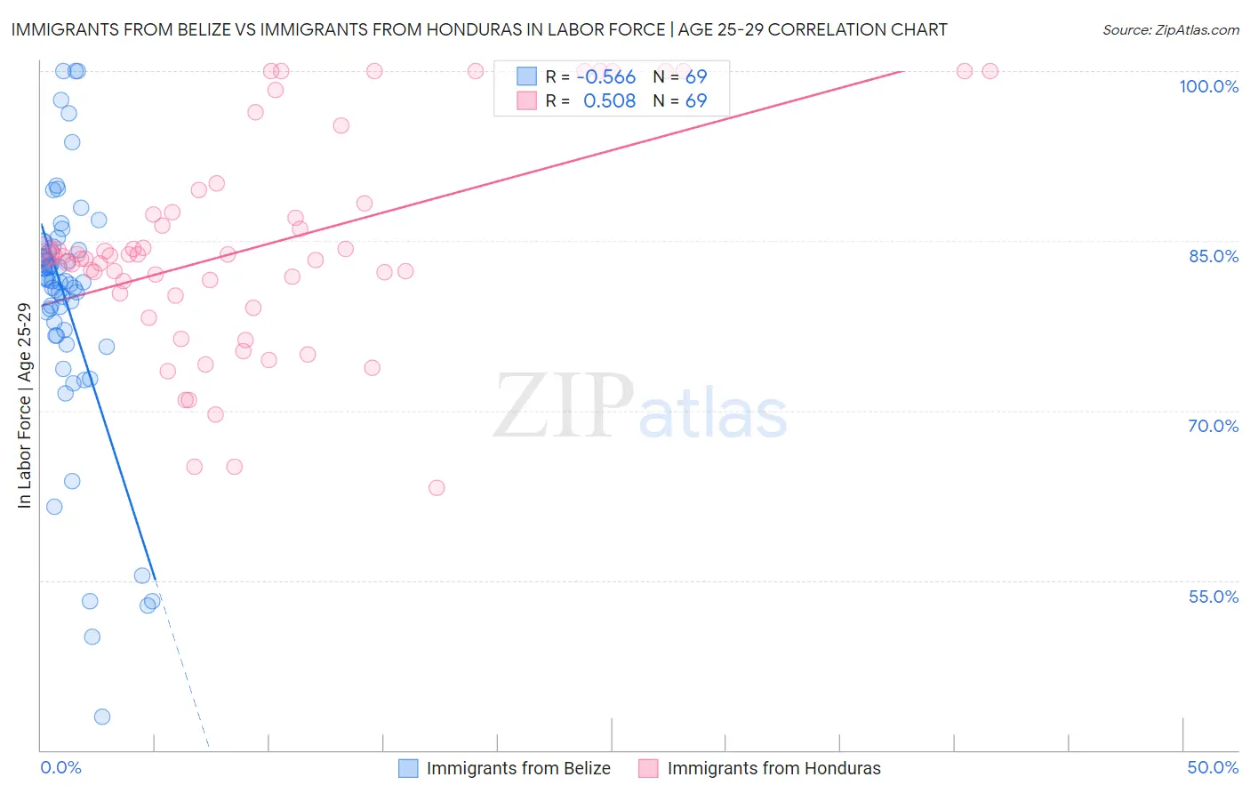 Immigrants from Belize vs Immigrants from Honduras In Labor Force | Age 25-29