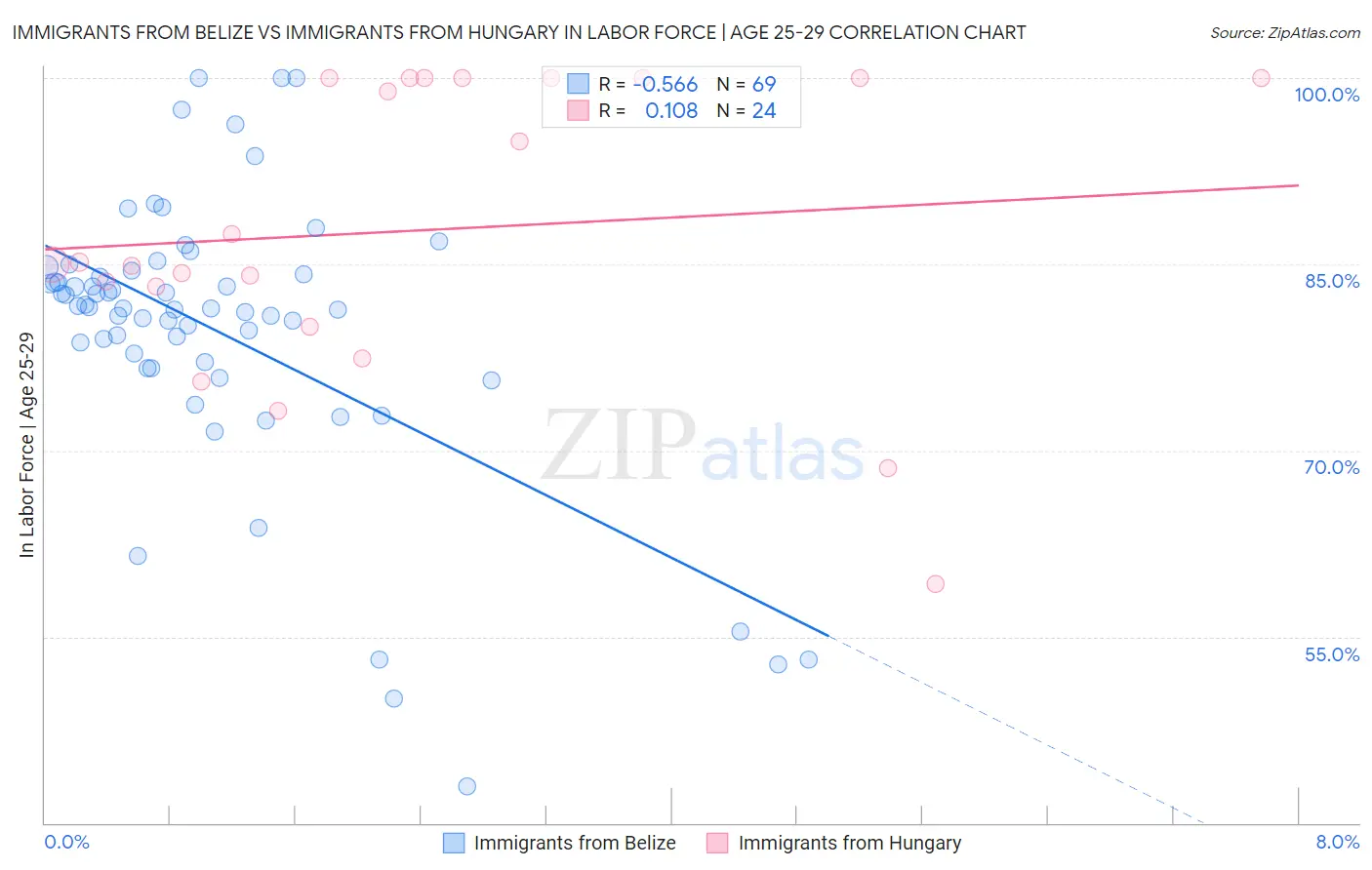 Immigrants from Belize vs Immigrants from Hungary In Labor Force | Age 25-29