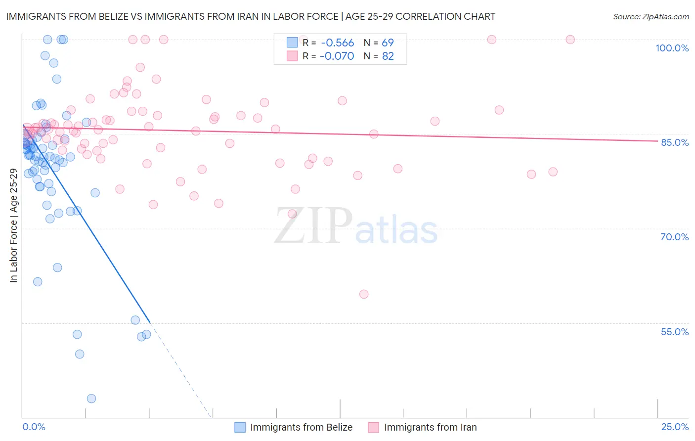 Immigrants from Belize vs Immigrants from Iran In Labor Force | Age 25-29