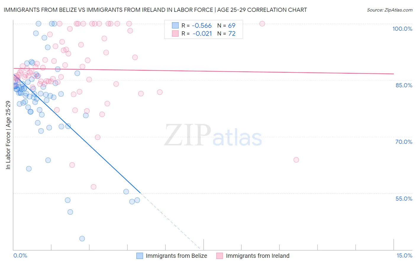 Immigrants from Belize vs Immigrants from Ireland In Labor Force | Age 25-29