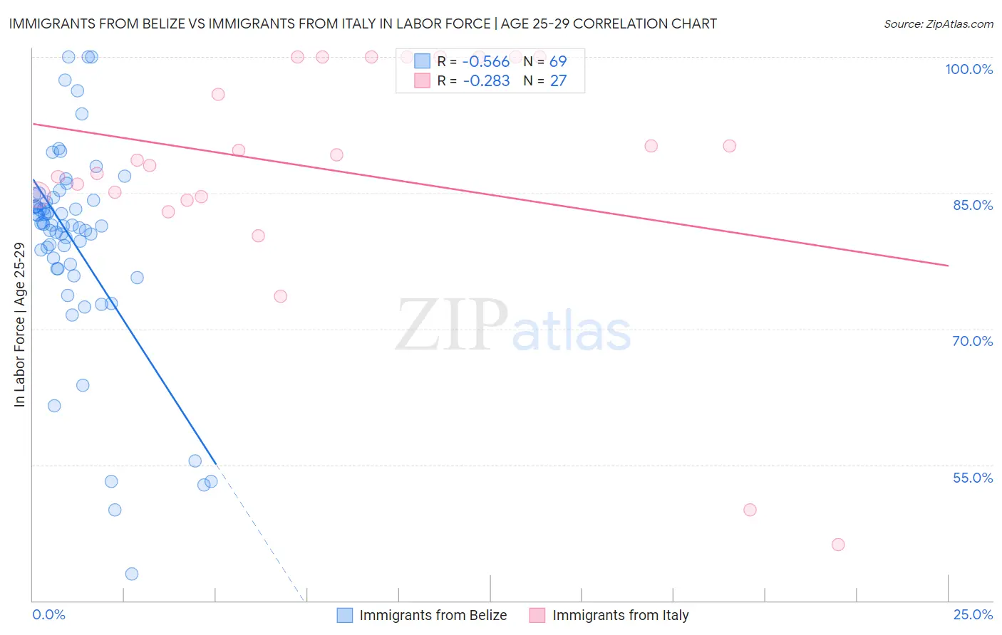 Immigrants from Belize vs Immigrants from Italy In Labor Force | Age 25-29