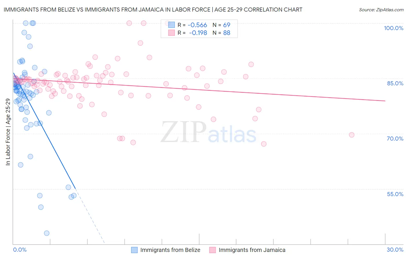 Immigrants from Belize vs Immigrants from Jamaica In Labor Force | Age 25-29