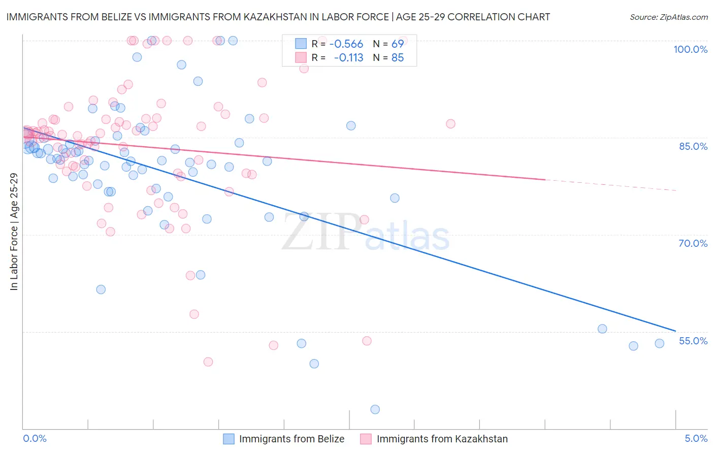 Immigrants from Belize vs Immigrants from Kazakhstan In Labor Force | Age 25-29