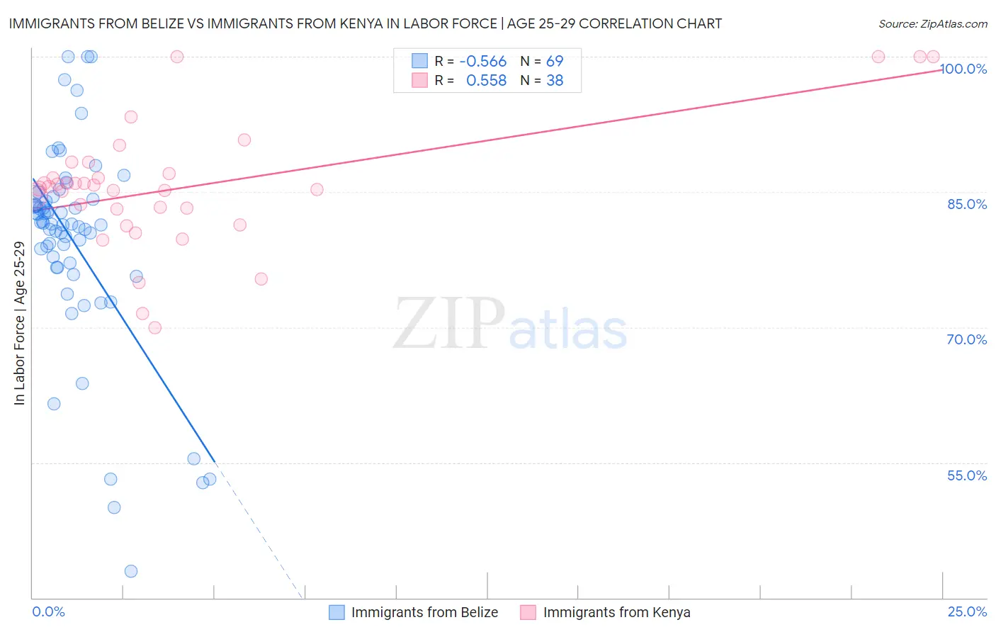 Immigrants from Belize vs Immigrants from Kenya In Labor Force | Age 25-29