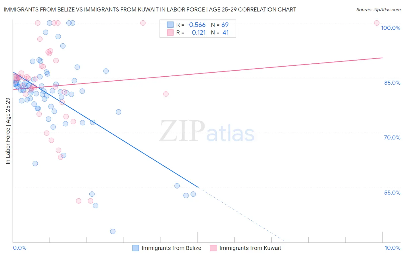 Immigrants from Belize vs Immigrants from Kuwait In Labor Force | Age 25-29