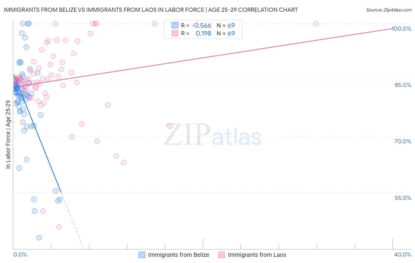 Immigrants from Belize vs Immigrants from Laos In Labor Force | Age 25-29