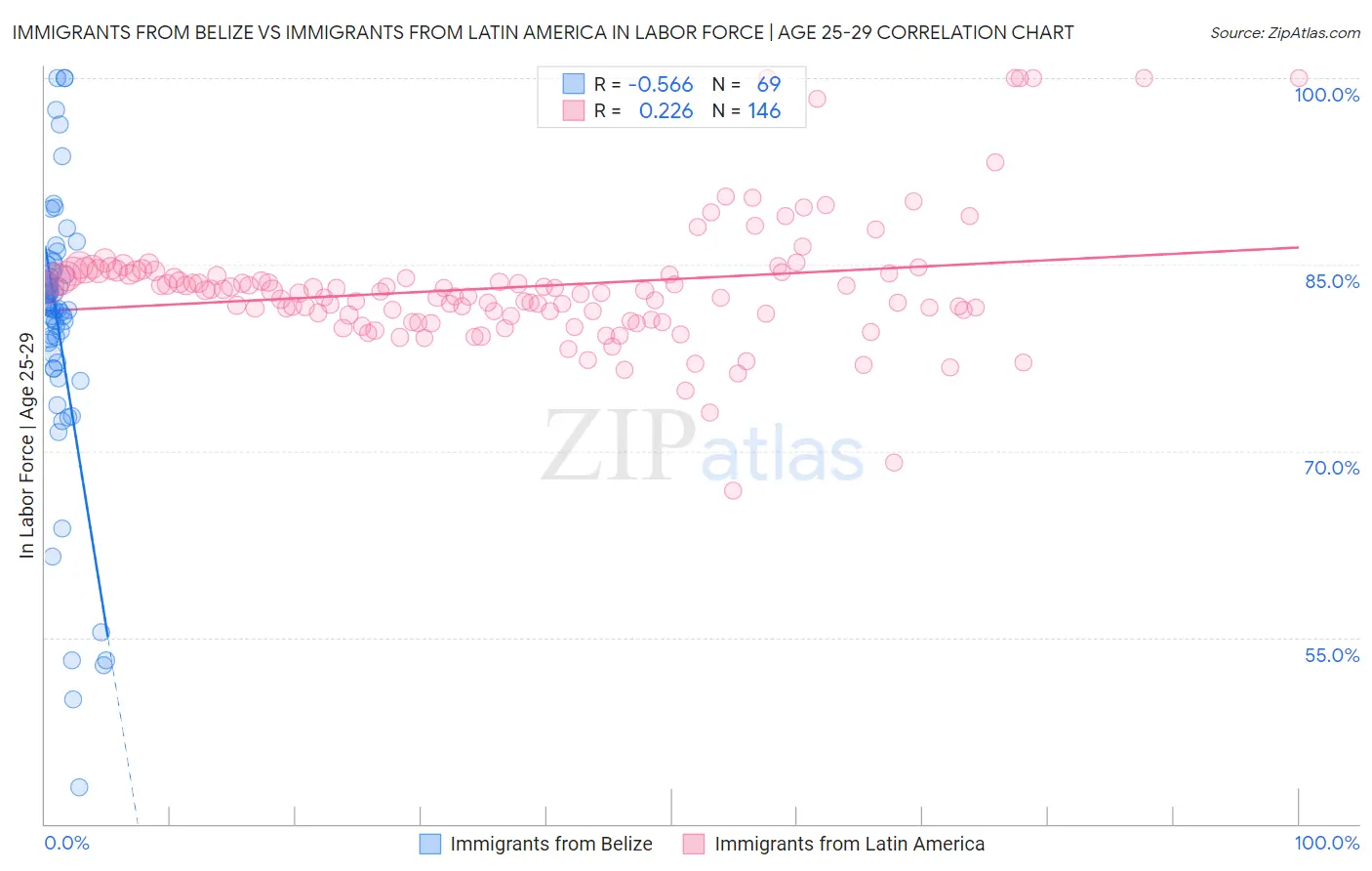 Immigrants from Belize vs Immigrants from Latin America In Labor Force | Age 25-29