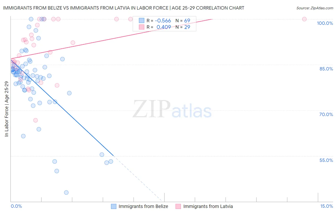 Immigrants from Belize vs Immigrants from Latvia In Labor Force | Age 25-29