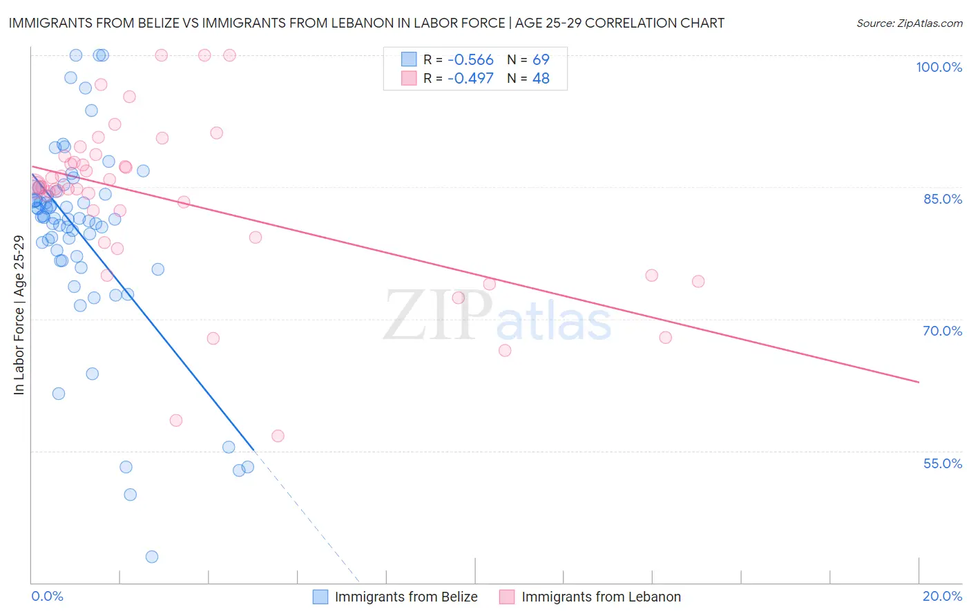 Immigrants from Belize vs Immigrants from Lebanon In Labor Force | Age 25-29