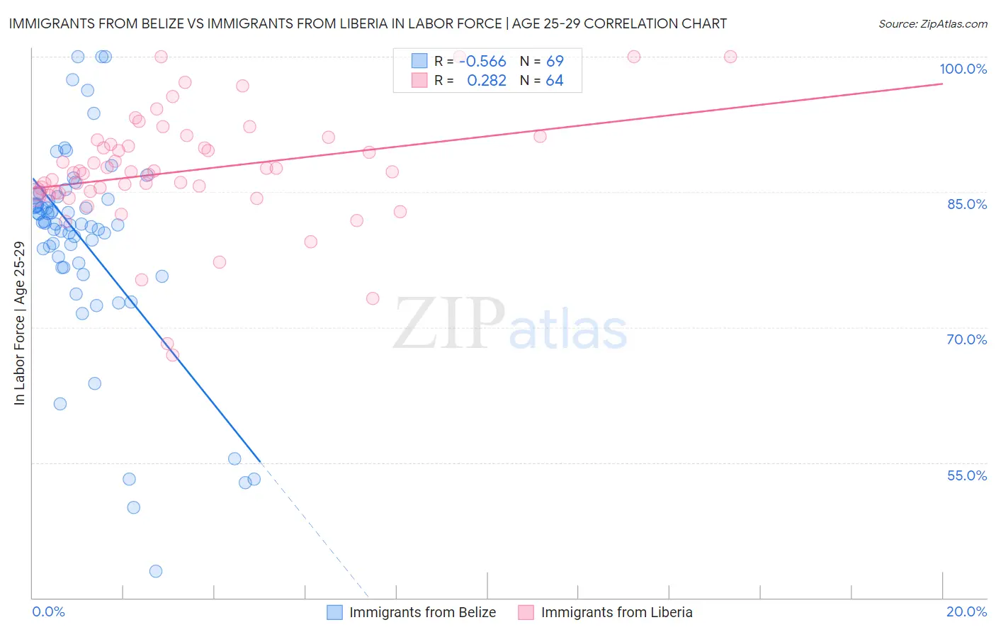 Immigrants from Belize vs Immigrants from Liberia In Labor Force | Age 25-29