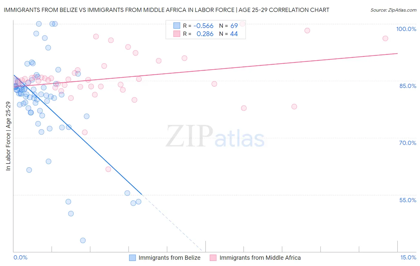 Immigrants from Belize vs Immigrants from Middle Africa In Labor Force | Age 25-29