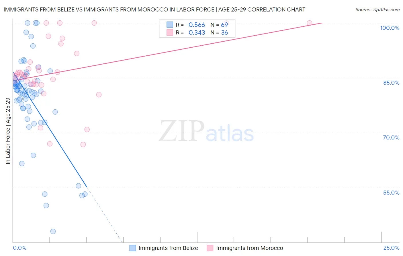 Immigrants from Belize vs Immigrants from Morocco In Labor Force | Age 25-29