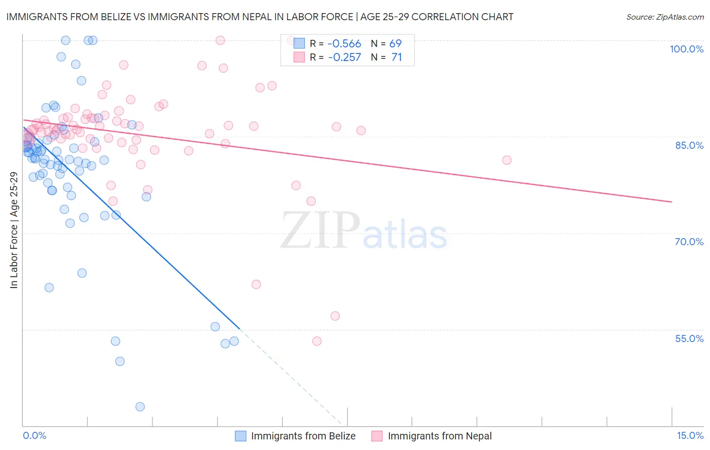 Immigrants from Belize vs Immigrants from Nepal In Labor Force | Age 25-29
