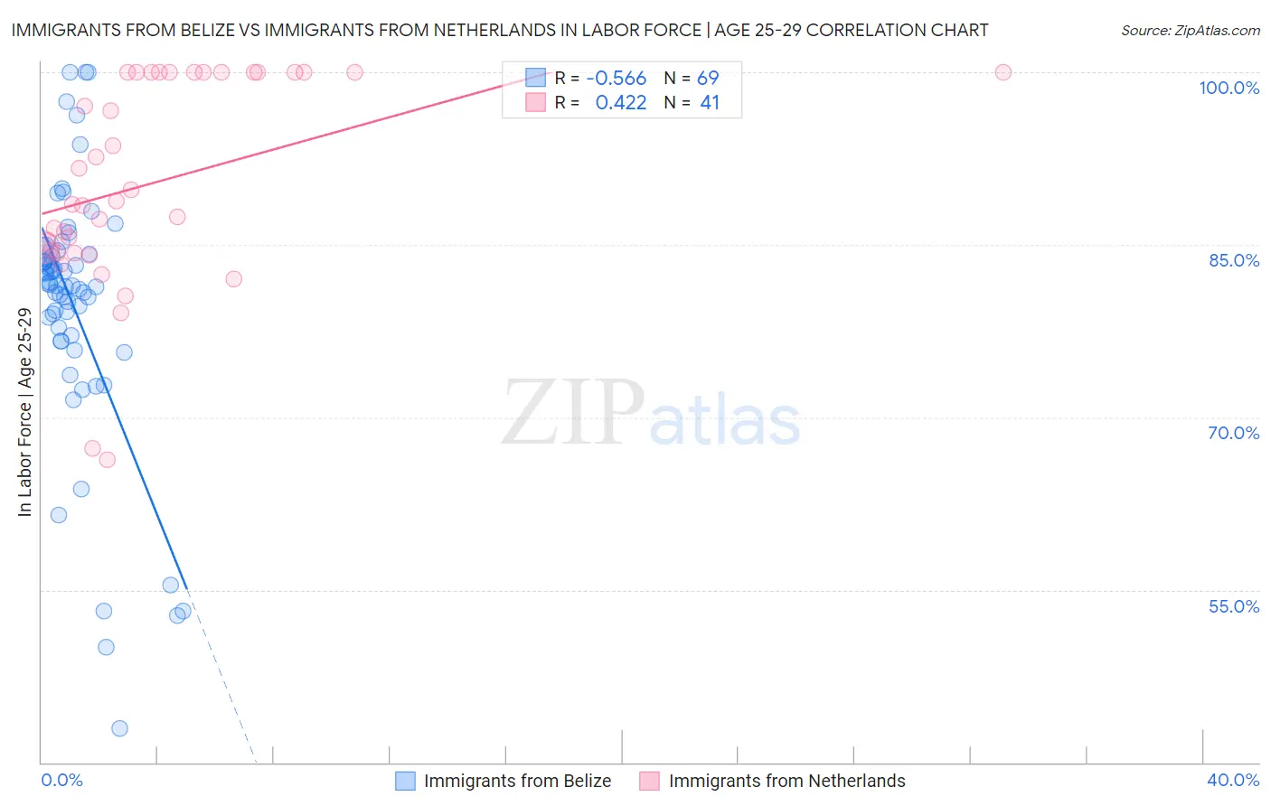 Immigrants from Belize vs Immigrants from Netherlands In Labor Force | Age 25-29