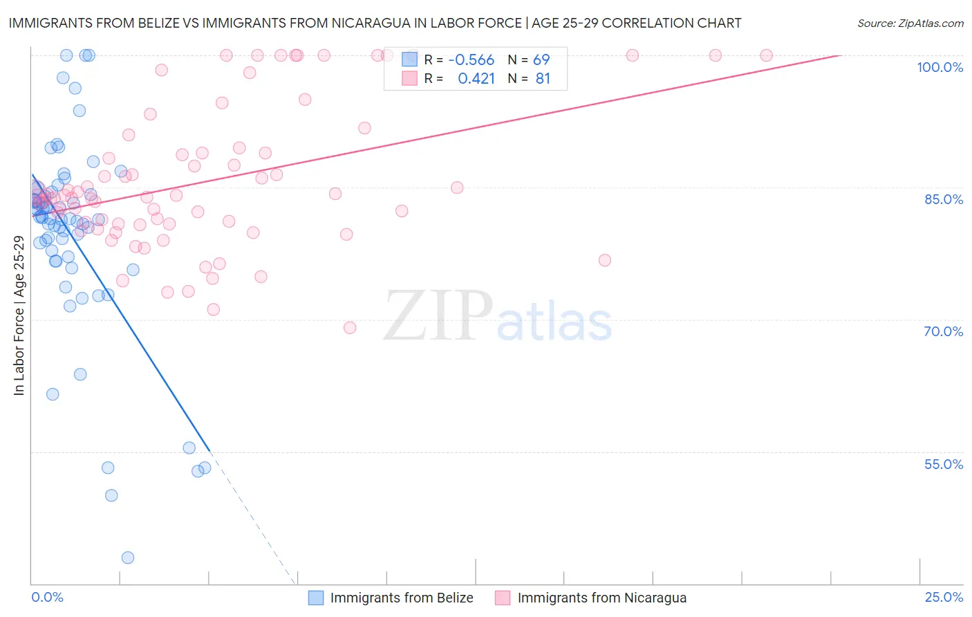 Immigrants from Belize vs Immigrants from Nicaragua In Labor Force | Age 25-29