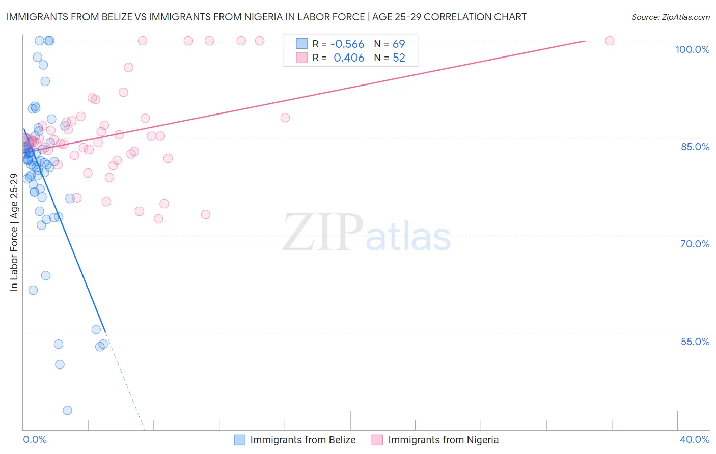 Immigrants from Belize vs Immigrants from Nigeria In Labor Force | Age 25-29