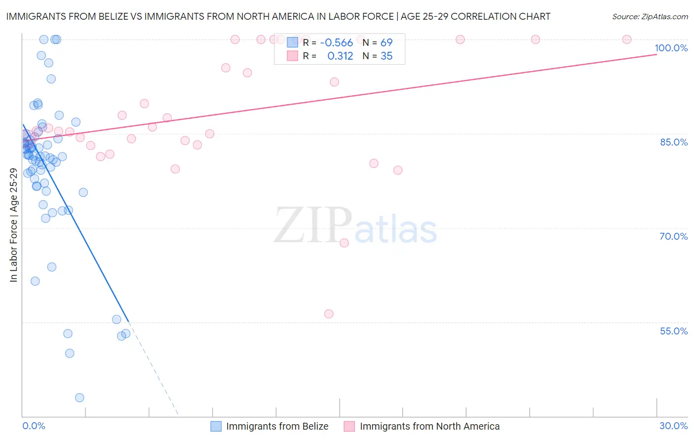 Immigrants from Belize vs Immigrants from North America In Labor Force | Age 25-29