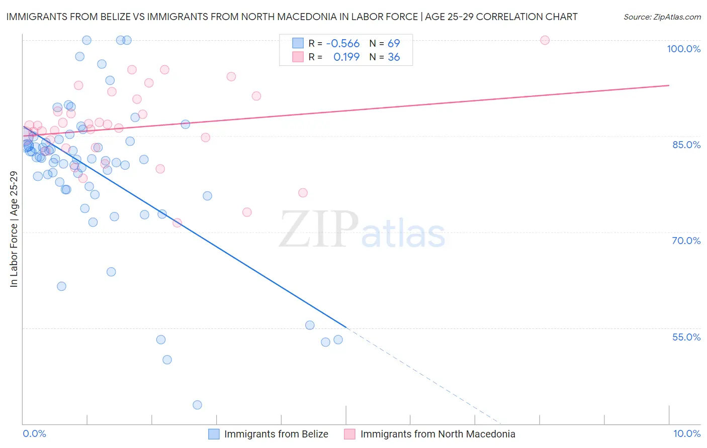 Immigrants from Belize vs Immigrants from North Macedonia In Labor Force | Age 25-29