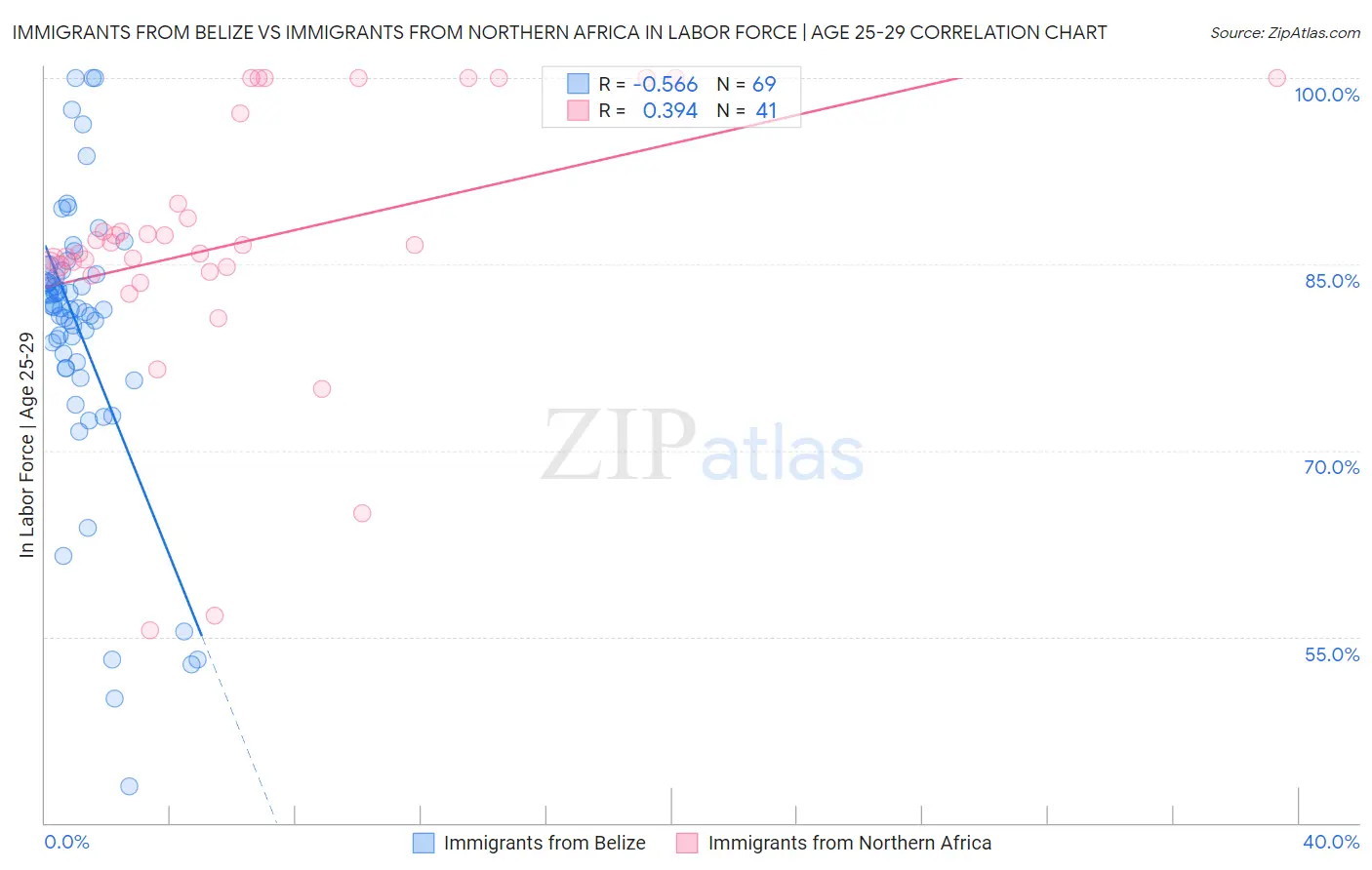 Immigrants from Belize vs Immigrants from Northern Africa In Labor Force | Age 25-29