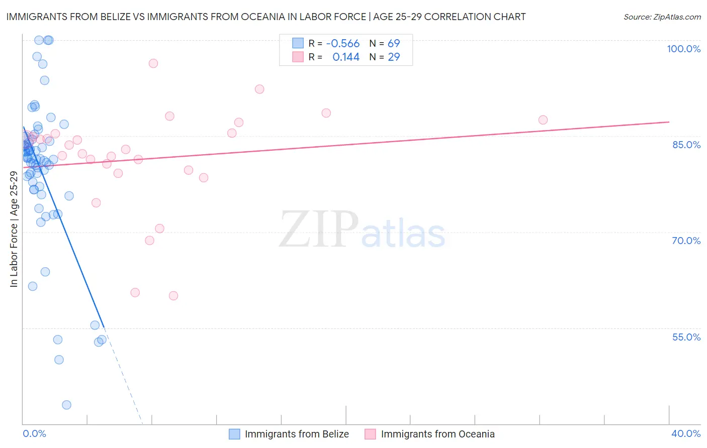 Immigrants from Belize vs Immigrants from Oceania In Labor Force | Age 25-29