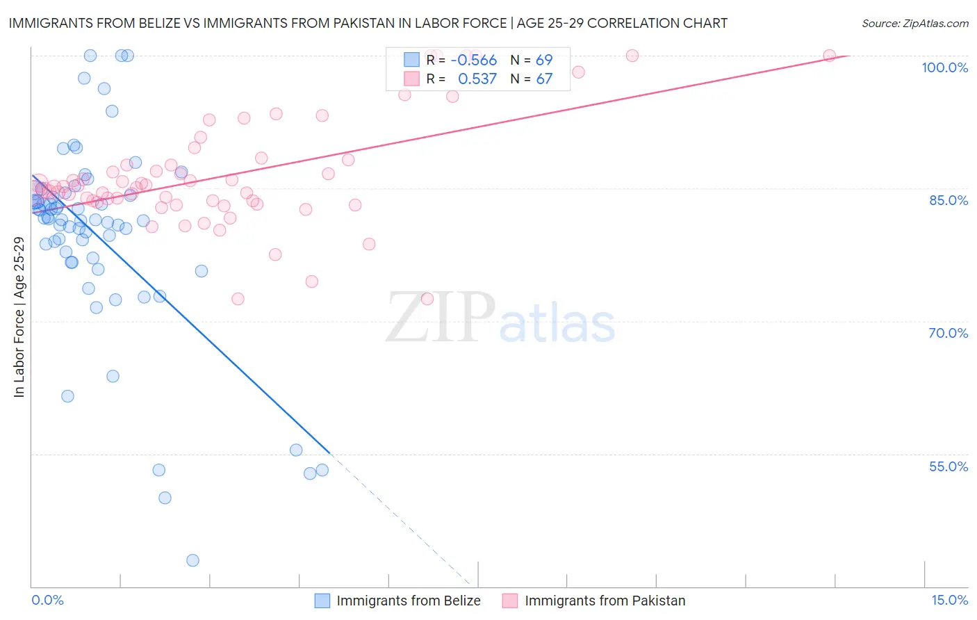 Immigrants from Belize vs Immigrants from Pakistan In Labor Force | Age 25-29