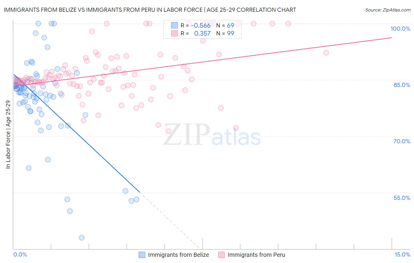 Immigrants from Belize vs Immigrants from Peru In Labor Force | Age 25-29