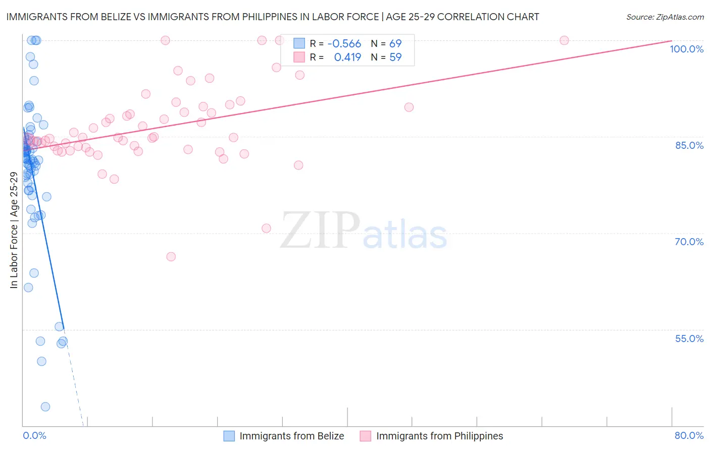 Immigrants from Belize vs Immigrants from Philippines In Labor Force | Age 25-29