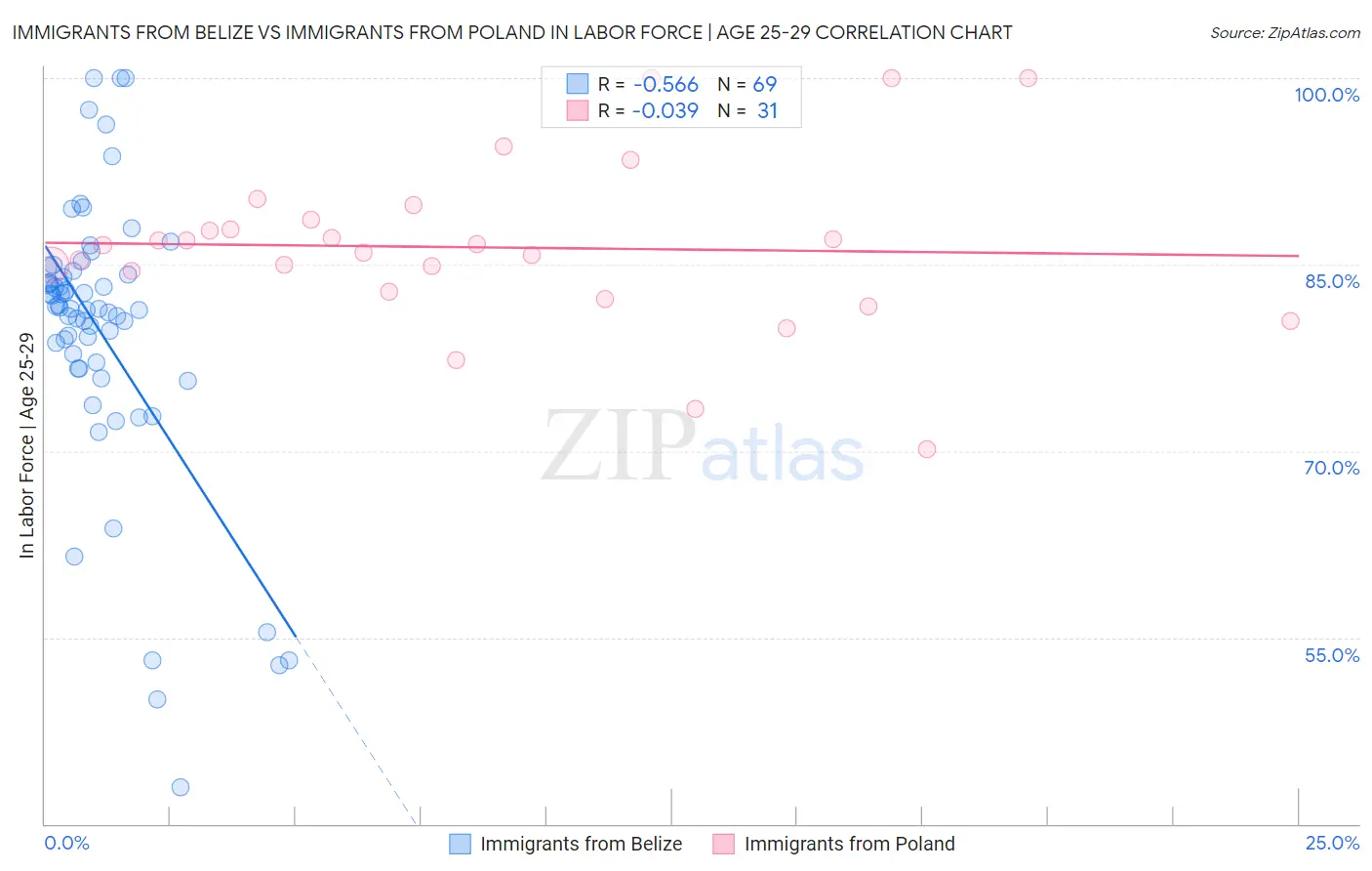 Immigrants from Belize vs Immigrants from Poland In Labor Force | Age 25-29