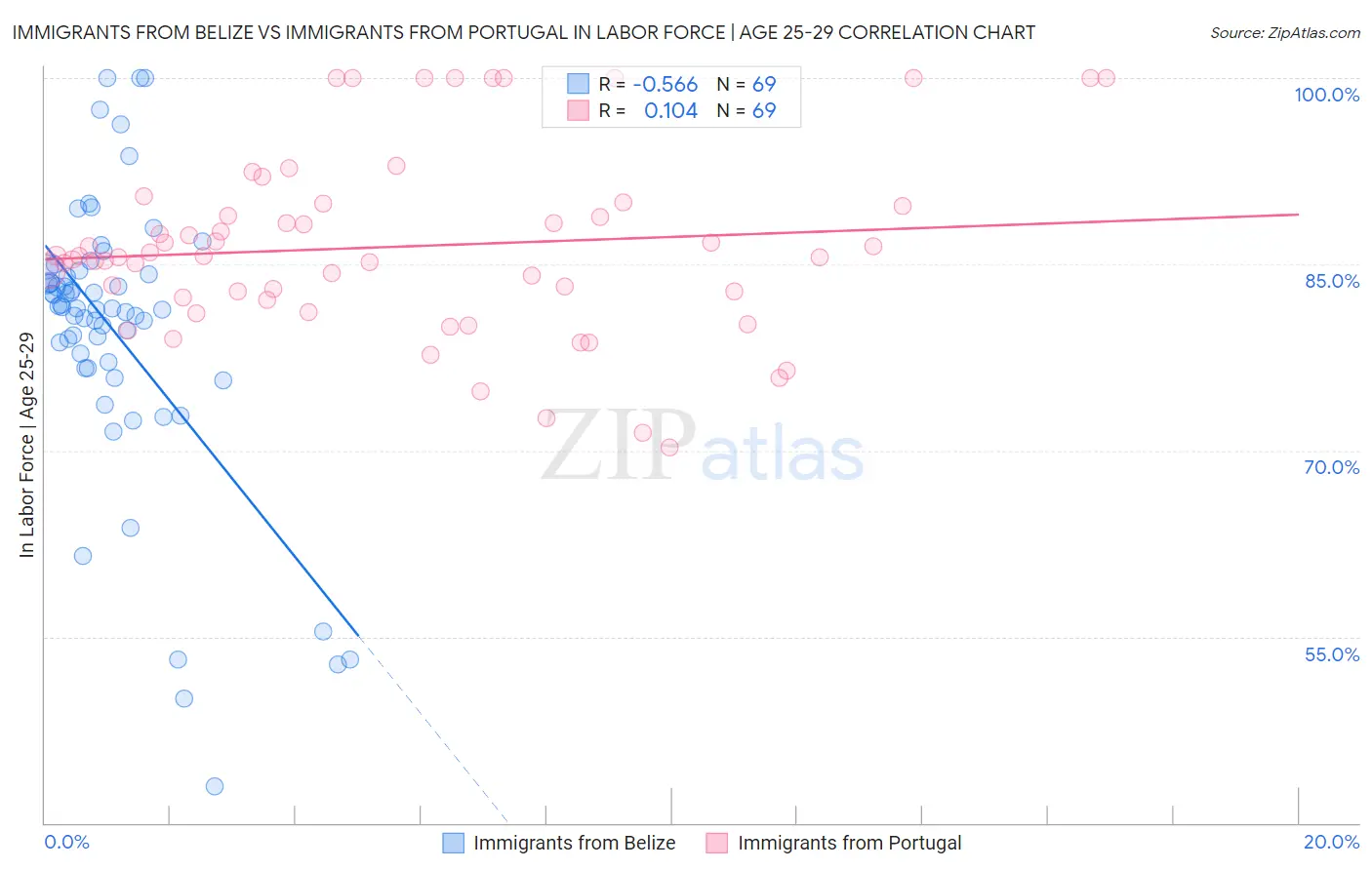 Immigrants from Belize vs Immigrants from Portugal In Labor Force | Age 25-29