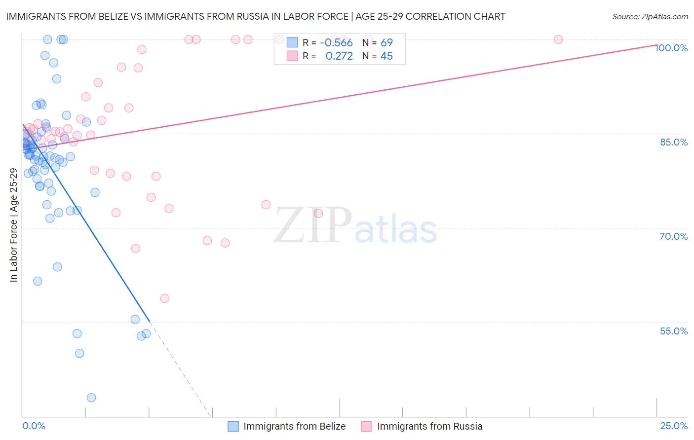 Immigrants from Belize vs Immigrants from Russia In Labor Force | Age 25-29