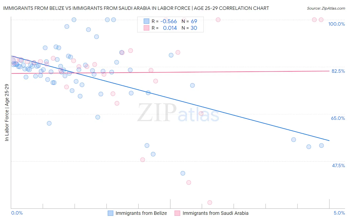 Immigrants from Belize vs Immigrants from Saudi Arabia In Labor Force | Age 25-29