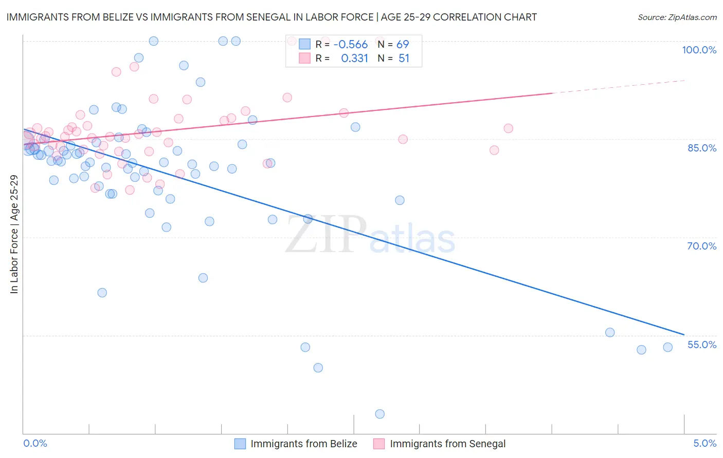 Immigrants from Belize vs Immigrants from Senegal In Labor Force | Age 25-29