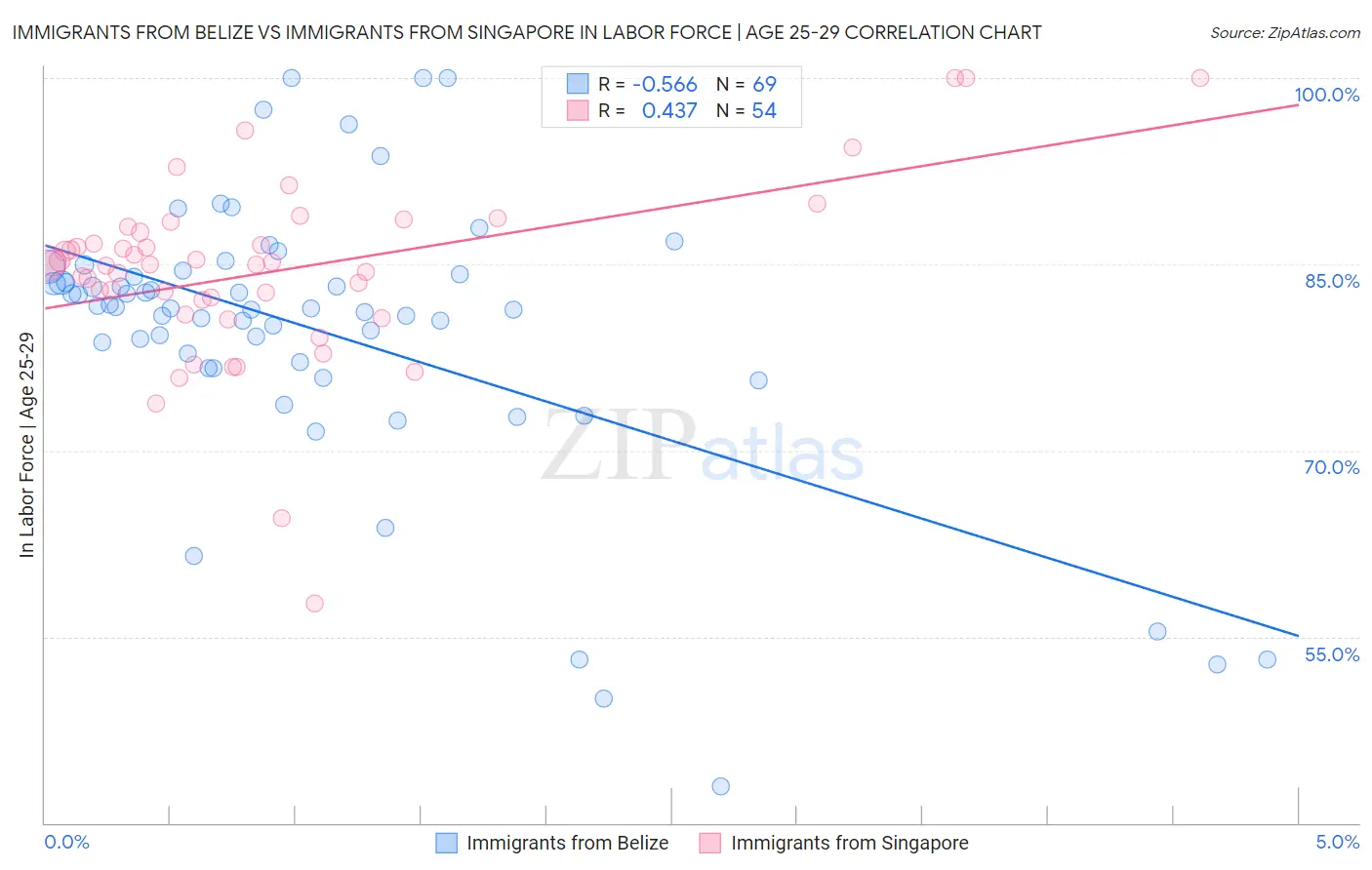 Immigrants from Belize vs Immigrants from Singapore In Labor Force | Age 25-29