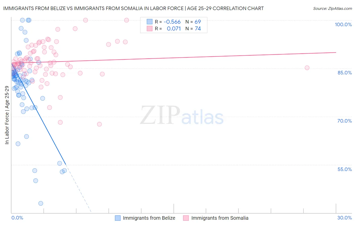 Immigrants from Belize vs Immigrants from Somalia In Labor Force | Age 25-29