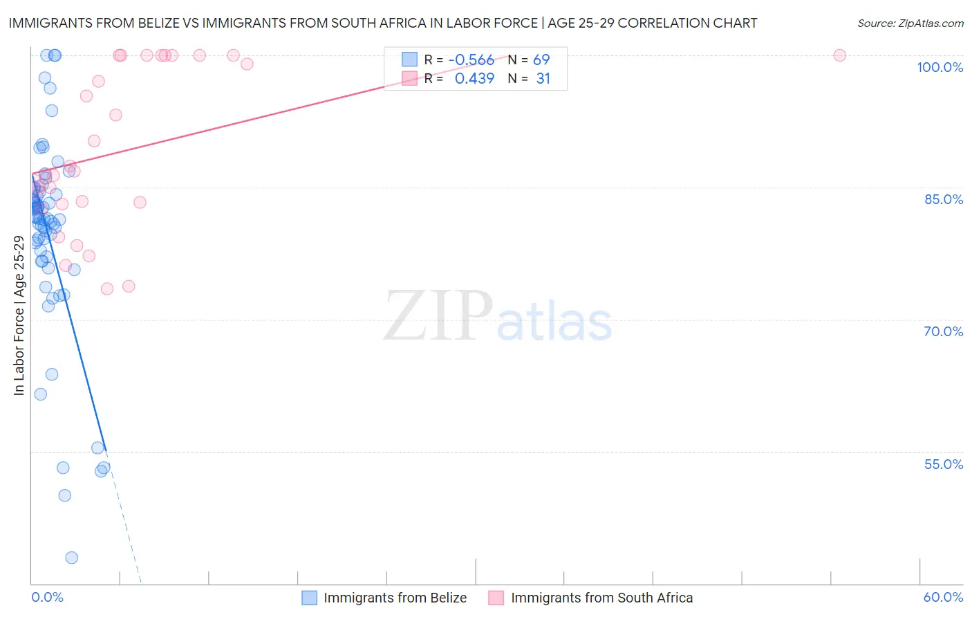 Immigrants from Belize vs Immigrants from South Africa In Labor Force | Age 25-29