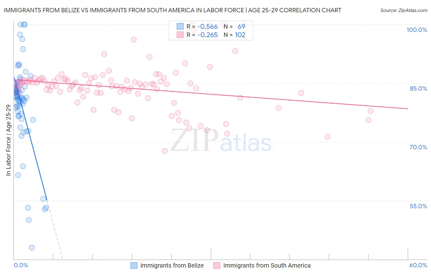 Immigrants from Belize vs Immigrants from South America In Labor Force | Age 25-29