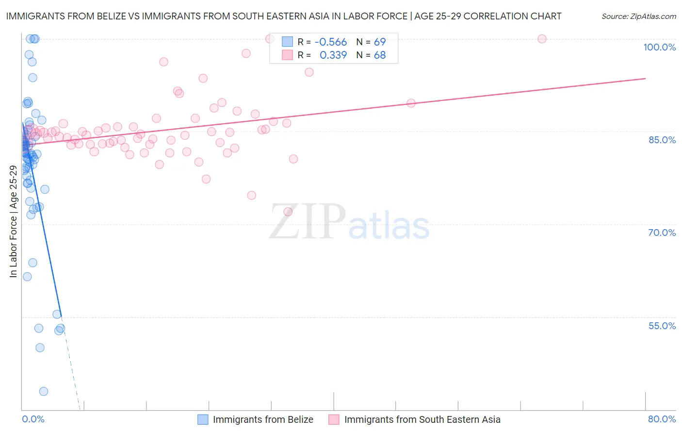 Immigrants from Belize vs Immigrants from South Eastern Asia In Labor Force | Age 25-29