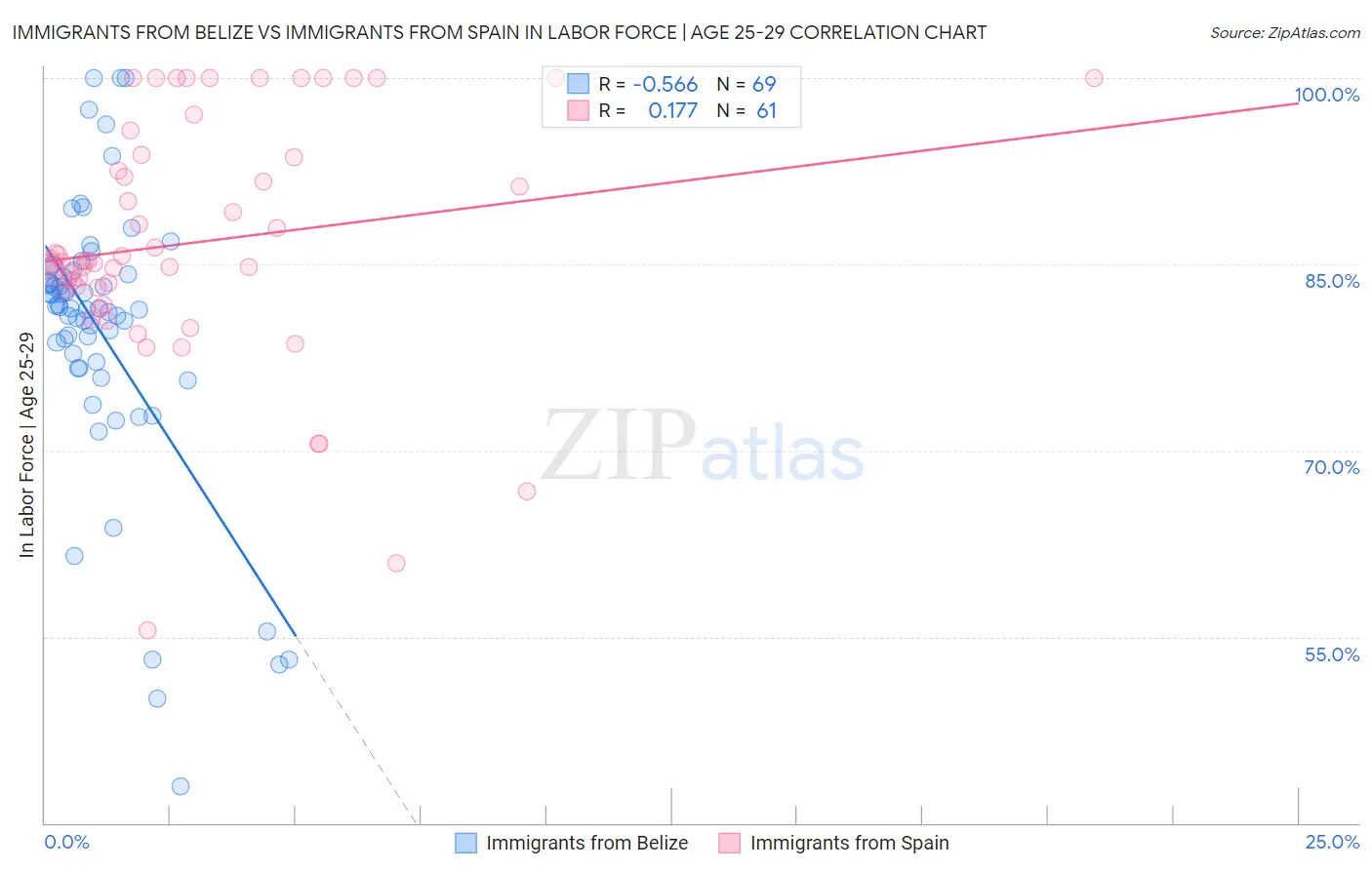 Immigrants from Belize vs Immigrants from Spain In Labor Force | Age 25-29