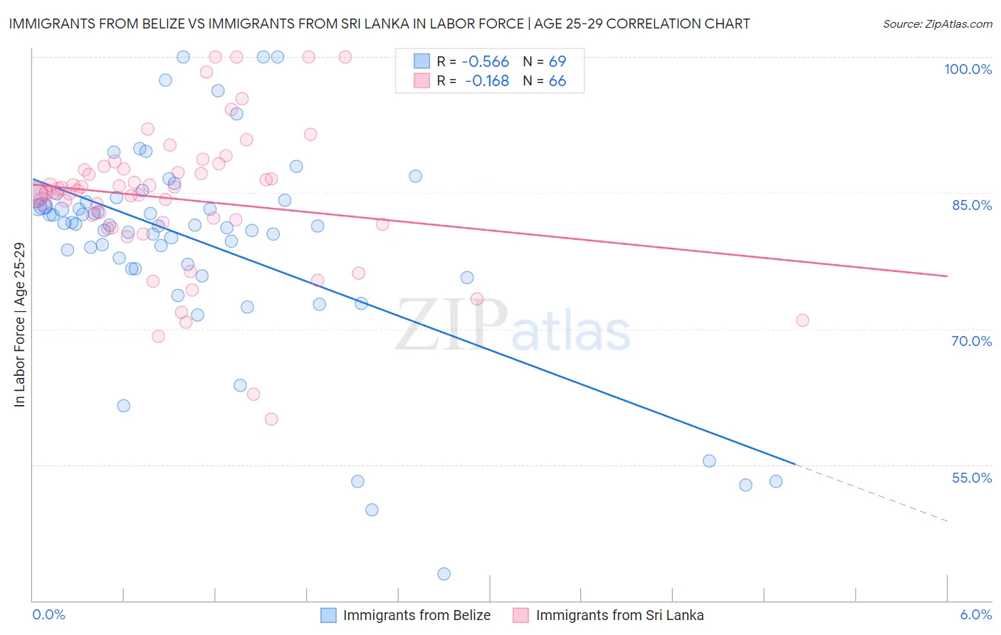 Immigrants from Belize vs Immigrants from Sri Lanka In Labor Force | Age 25-29