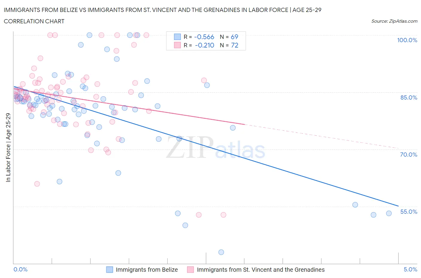 Immigrants from Belize vs Immigrants from St. Vincent and the Grenadines In Labor Force | Age 25-29