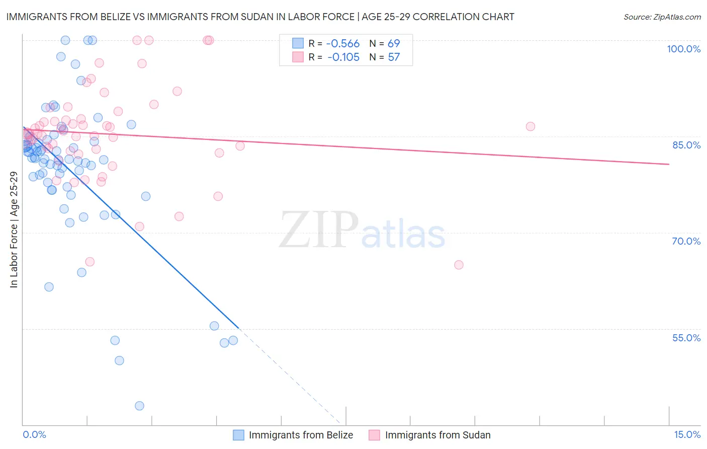 Immigrants from Belize vs Immigrants from Sudan In Labor Force | Age 25-29