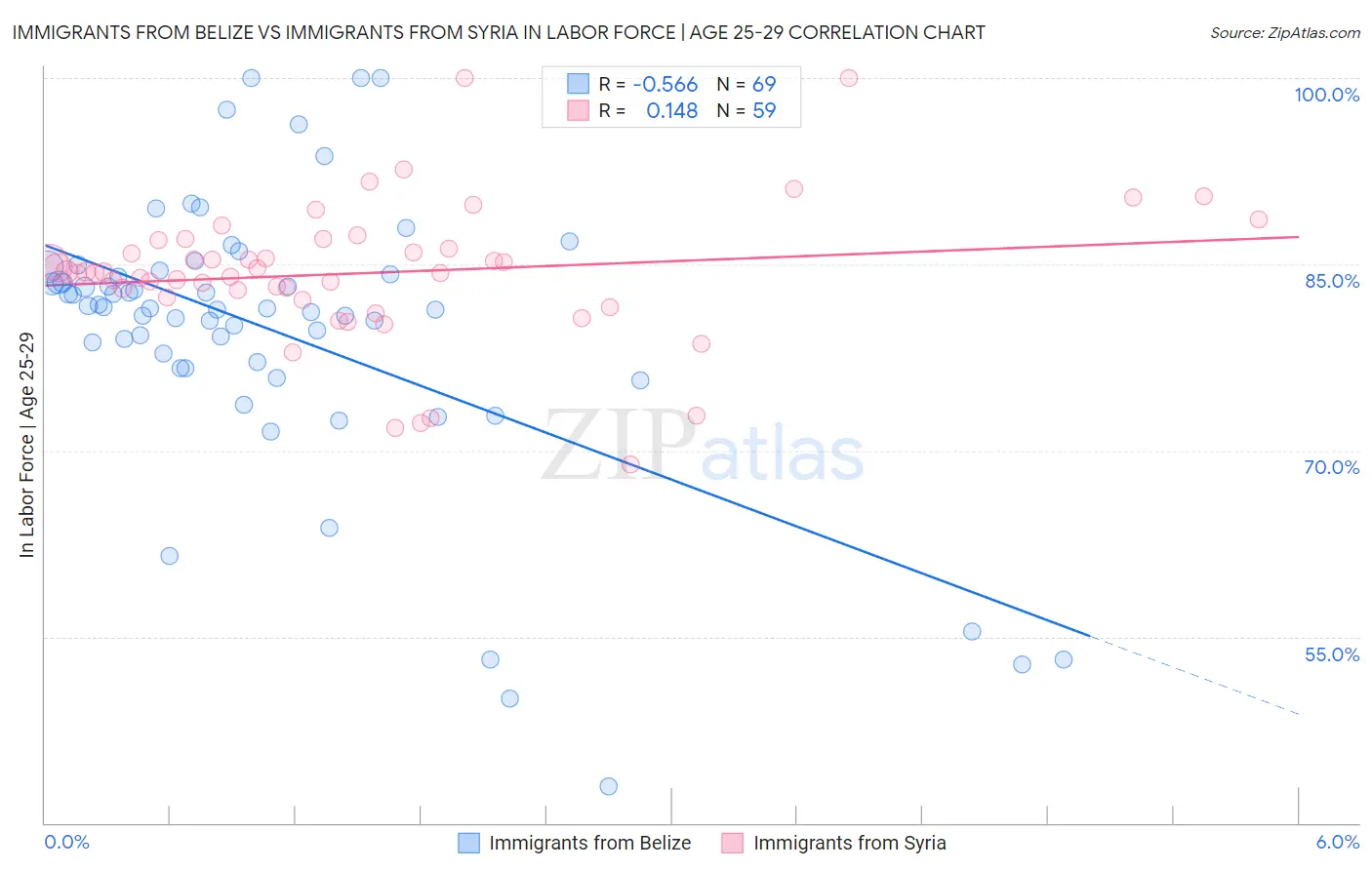 Immigrants from Belize vs Immigrants from Syria In Labor Force | Age 25-29
