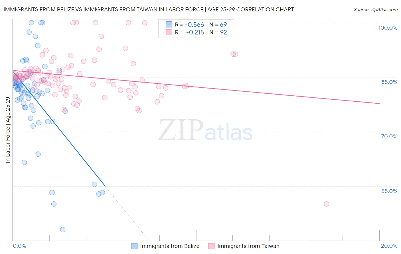 Immigrants from Belize vs Immigrants from Taiwan In Labor Force | Age 25-29