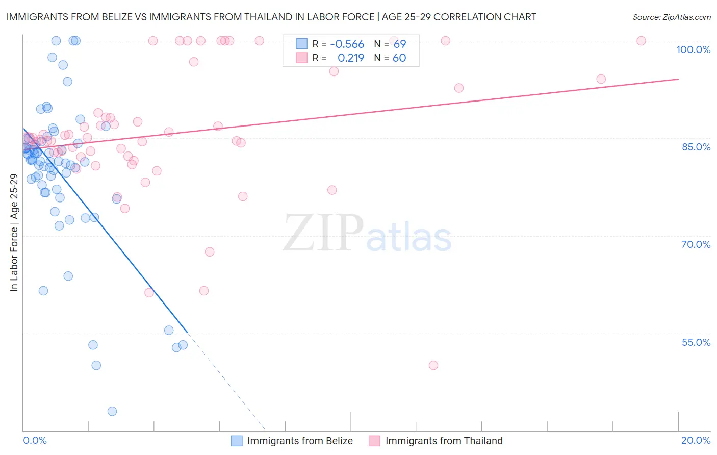 Immigrants from Belize vs Immigrants from Thailand In Labor Force | Age 25-29