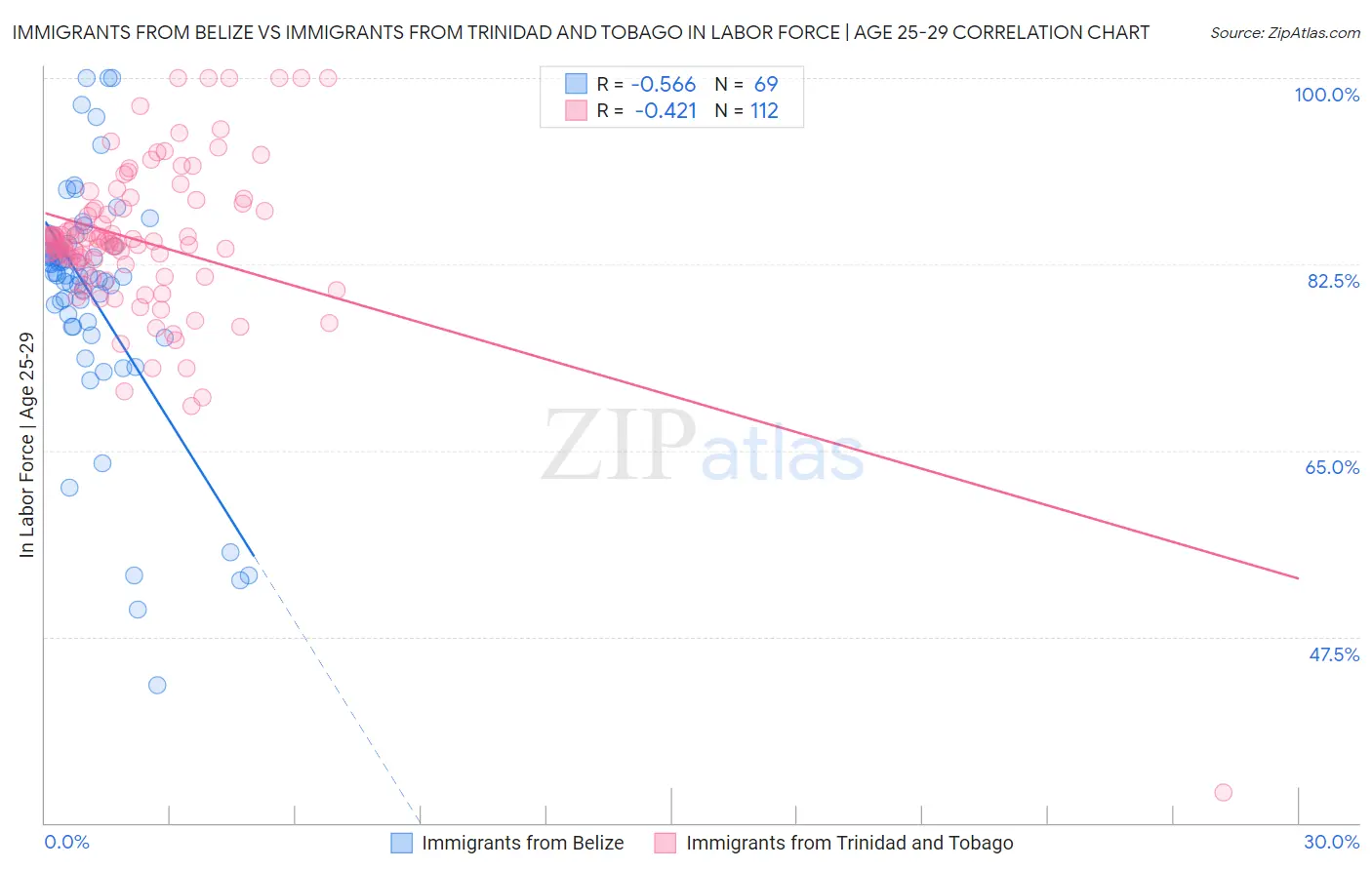 Immigrants from Belize vs Immigrants from Trinidad and Tobago In Labor Force | Age 25-29