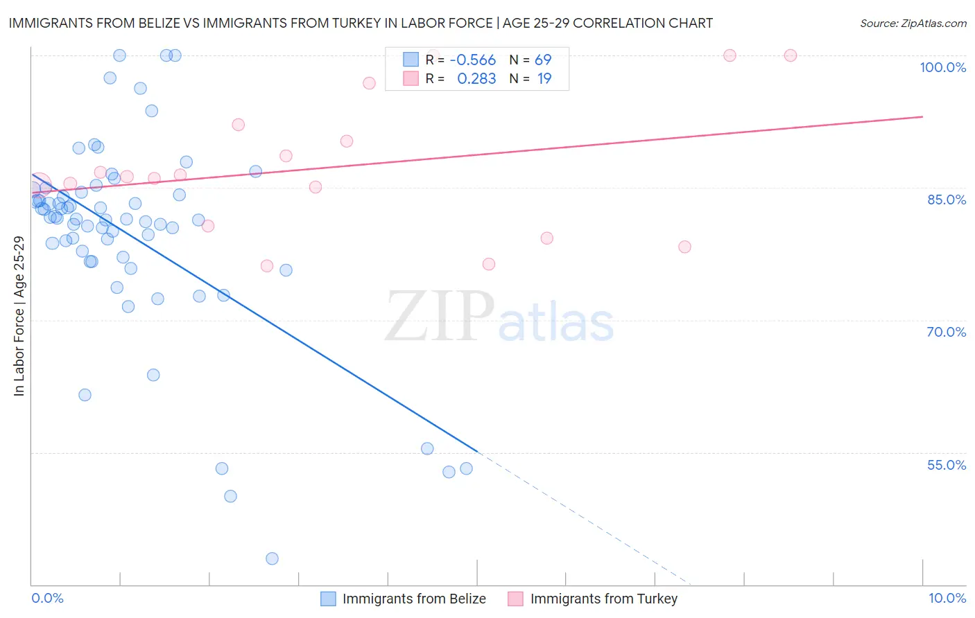 Immigrants from Belize vs Immigrants from Turkey In Labor Force | Age 25-29